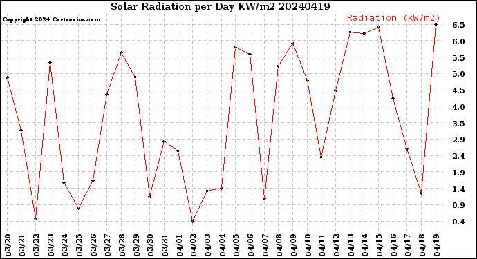 Milwaukee Weather Solar Radiation<br>per Day KW/m2