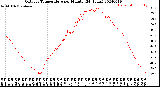 Milwaukee Weather Outdoor Temperature<br>per Minute<br>(24 Hours)