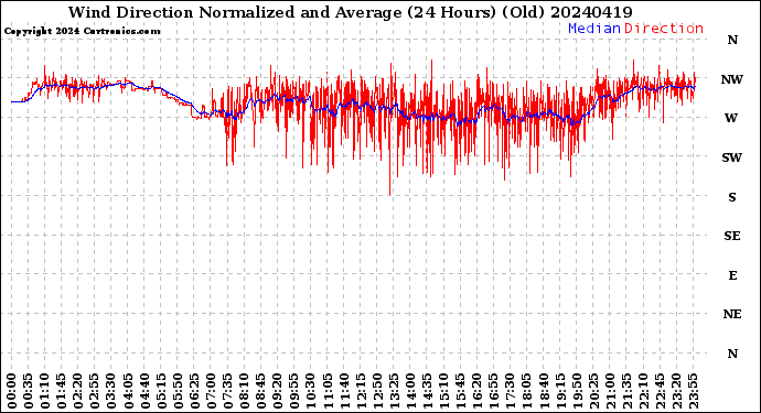 Milwaukee Weather Wind Direction<br>Normalized and Average<br>(24 Hours) (Old)