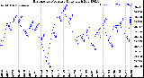 Milwaukee Weather Barometric Pressure<br>Daily High