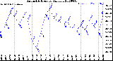 Milwaukee Weather Barometric Pressure<br>Daily Low