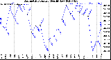 Milwaukee Weather Barometric Pressure<br>Monthly Low