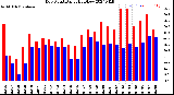 Milwaukee Weather Dew Point<br>Daily High/Low