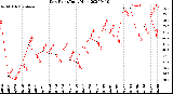 Milwaukee Weather Dew Point<br>Daily High