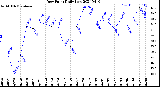 Milwaukee Weather Dew Point<br>Daily Low