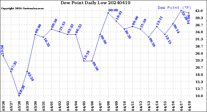 Milwaukee Weather Dew Point<br>Daily Low