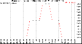 Milwaukee Weather Evapotranspiration<br>per Hour<br>(Inches 24 Hours)