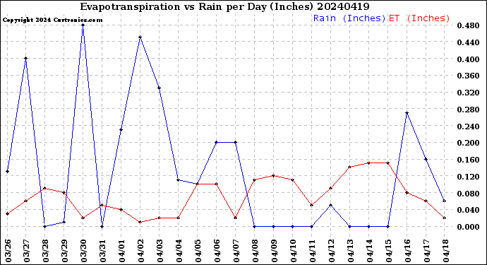 Milwaukee Weather Evapotranspiration<br>vs Rain per Day<br>(Inches)