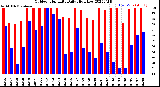 Milwaukee Weather Outdoor Humidity<br>Daily High/Low