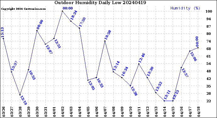 Milwaukee Weather Outdoor Humidity<br>Daily Low