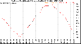 Milwaukee Weather Outdoor Temperature<br>vs Heat Index<br>(24 Hours)