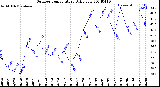 Milwaukee Weather Outdoor Temperature<br>Daily Low