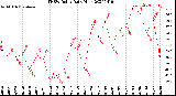 Milwaukee Weather THSW Index<br>Daily High