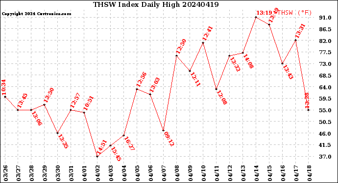 Milwaukee Weather THSW Index<br>Daily High