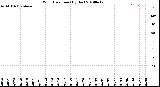 Milwaukee Weather Wind Direction<br>(By Day)