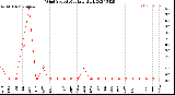 Milwaukee Weather Wind Speed<br>Monthly High