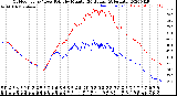 Milwaukee Weather Outdoor Temp / Dew Point<br>by Minute<br>(24 Hours) (Alternate)