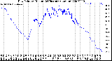 Milwaukee Weather Dew Point<br>by Minute<br>(24 Hours) (Alternate)