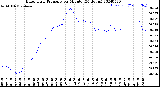 Milwaukee Weather Barometric Pressure<br>per Minute<br>(24 Hours)