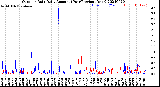 Milwaukee Weather Outdoor Rain<br>Daily Amount<br>(Past/Previous Year)