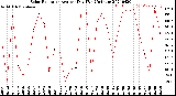 Milwaukee Weather Solar Radiation<br>Avg per Day W/m2/minute