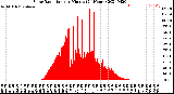 Milwaukee Weather Solar Radiation<br>per Minute<br>(24 Hours)