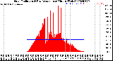 Milwaukee Weather Solar Radiation<br>& Day Average<br>per Minute<br>(Today)