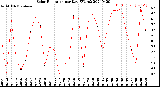 Milwaukee Weather Solar Radiation<br>per Day KW/m2