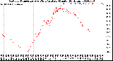 Milwaukee Weather Outdoor Temperature<br>vs Wind Chill<br>per Minute<br>(24 Hours)