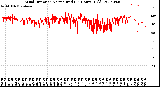 Milwaukee Weather Wind Direction<br>Normalized<br>(24 Hours) (Old)