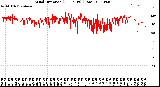 Milwaukee Weather Wind Direction<br>(24 Hours) (Raw)