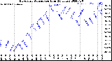 Milwaukee Weather Barometric Pressure<br>per Hour<br>(24 Hours)