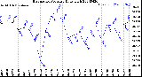 Milwaukee Weather Barometric Pressure<br>Daily High