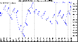 Milwaukee Weather Barometric Pressure<br>Daily Low