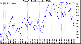 Milwaukee Weather Wind Chill<br>Daily Low