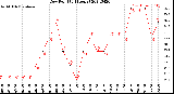 Milwaukee Weather Dew Point<br>(24 Hours)