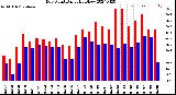 Milwaukee Weather Dew Point<br>Daily High/Low