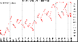 Milwaukee Weather Dew Point<br>Daily High