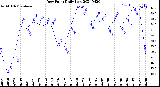 Milwaukee Weather Dew Point<br>Daily Low