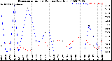 Milwaukee Weather Evapotranspiration<br>vs Rain per Day<br>(Inches)