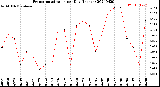 Milwaukee Weather Evapotranspiration<br>per Day (Inches)