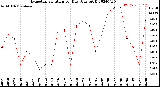 Milwaukee Weather Evapotranspiration<br>per Day (Ozs sq/ft)