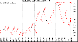 Milwaukee Weather Heat Index<br>Daily High