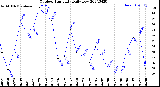 Milwaukee Weather Outdoor Humidity<br>Daily Low