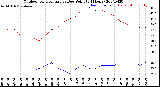 Milwaukee Weather Outdoor Temperature<br>vs Dew Point<br>(24 Hours)