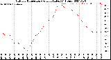 Milwaukee Weather Outdoor Temperature<br>vs Heat Index<br>(24 Hours)