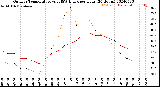 Milwaukee Weather Outdoor Temperature<br>vs THSW Index<br>per Hour<br>(24 Hours)