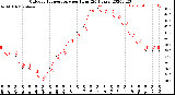 Milwaukee Weather Outdoor Temperature<br>per Hour<br>(24 Hours)