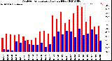 Milwaukee Weather Outdoor Temperature<br>Daily High/Low