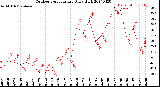 Milwaukee Weather Outdoor Temperature<br>Daily High